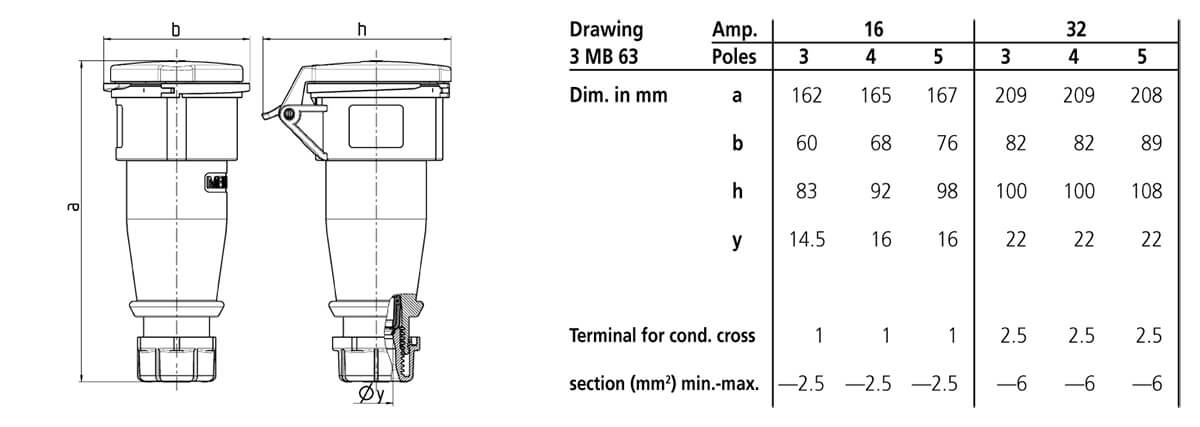 Thông số kỹ thuật ổ cắm công nghiệp